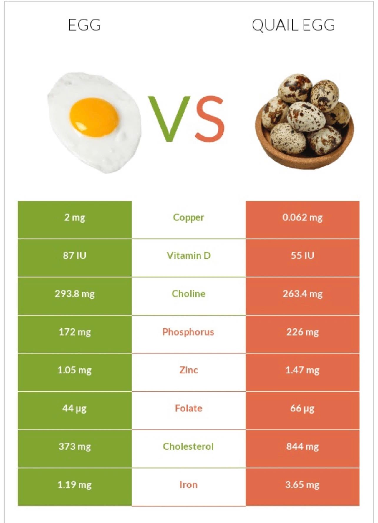 Quail v. Chicken Eggs, And the Winner Is?